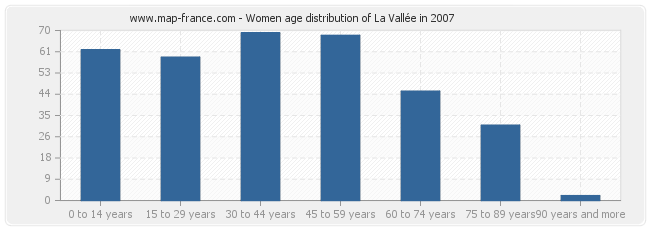 Women age distribution of La Vallée in 2007